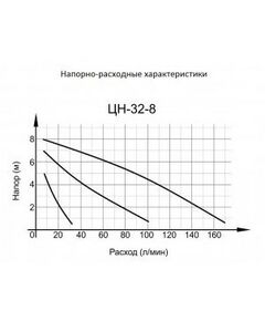 Насосы и насосные станции: Циркуляционный насос Вихрь ЦН-32-8 фотографии