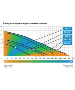 Насосы и насосные станции: Насос Джилекс Фекальник 200/7 Н [5305] фотографии