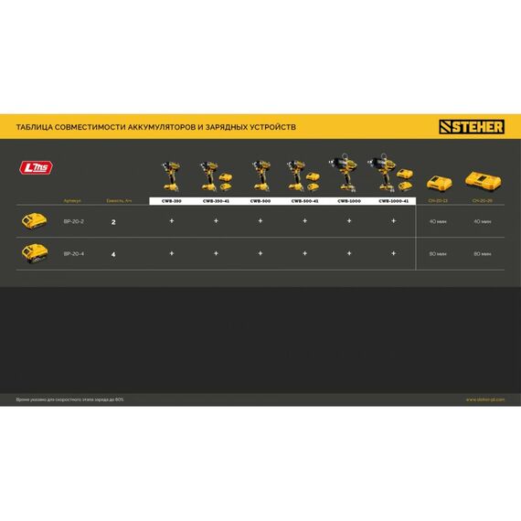 Бесщеточный ударный гайковерт STEHER CWB-1000 20 В, 1000 Н·м, без АКБ (LMS) фотографии