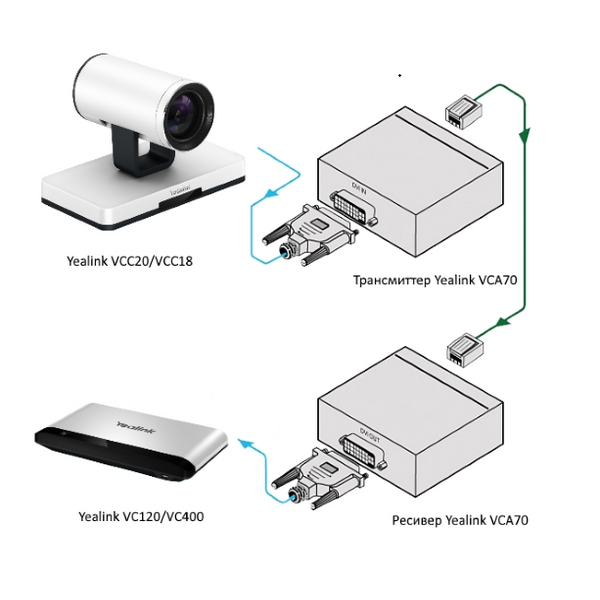 Купить Комплект для увеличения расстояния между кодеком и видеокамерой Yealink VCA70 трансмиттер + ресивер, изображение 4 в компании Зеон