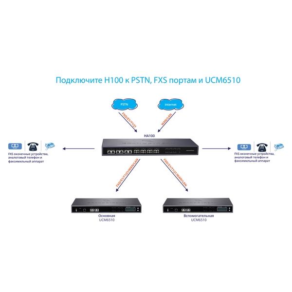 Купить Модуль резервирования Grandstream HA100 для UCM6510, изображение 2 в компании Зеон